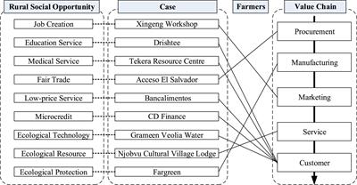 Paths out of poverty: Social entrepreneurship and sustainable development